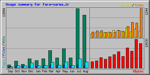 Usage summary for fara-sarma.ir